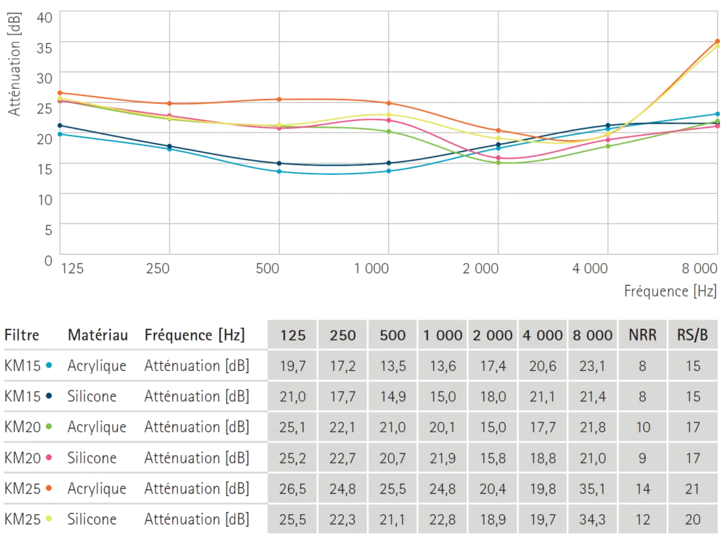 Serenity Choice™ Plus 3 Music Plus Filtres attenuations
